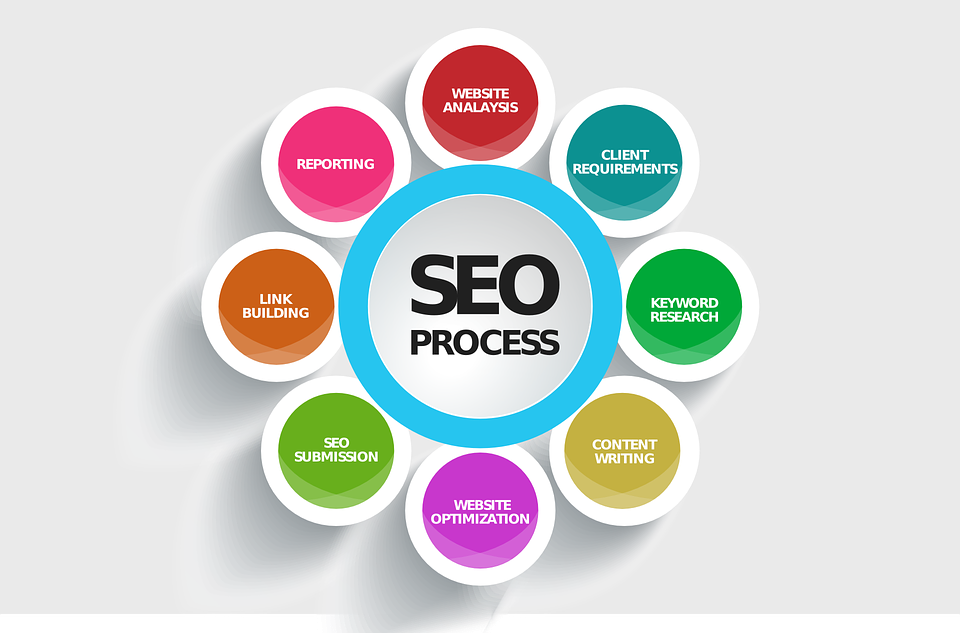 Factors in SEO